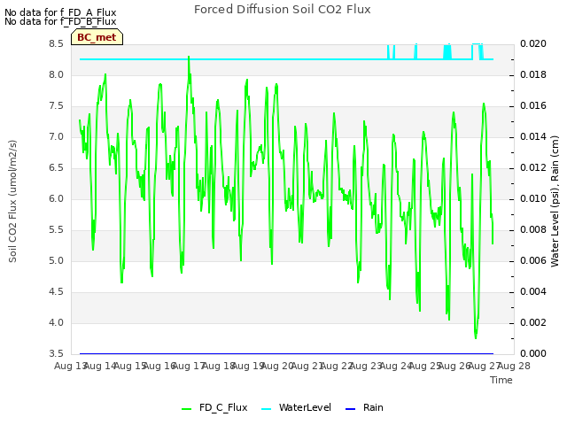 plot of Forced Diffusion Soil CO2 Flux