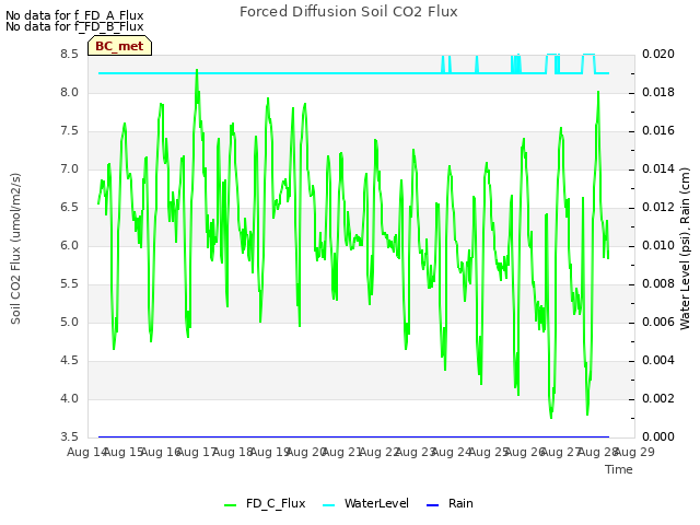 plot of Forced Diffusion Soil CO2 Flux