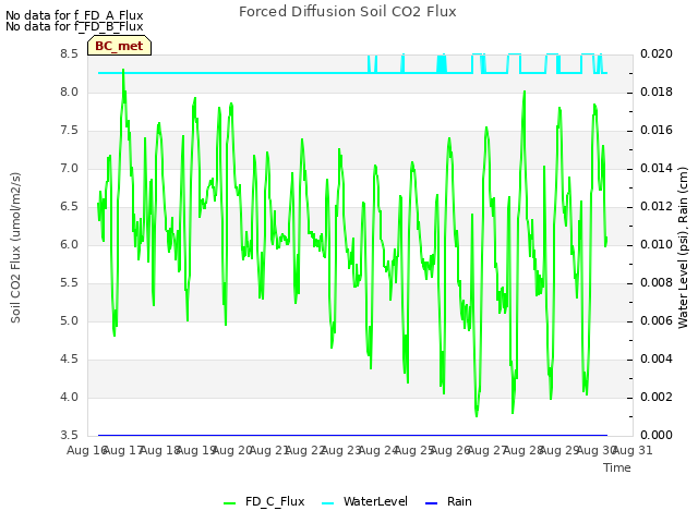 plot of Forced Diffusion Soil CO2 Flux