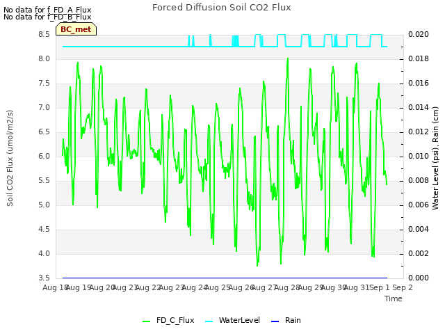 plot of Forced Diffusion Soil CO2 Flux