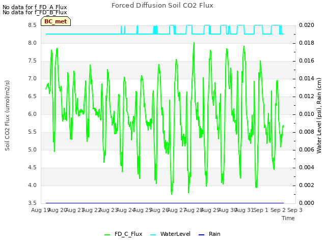 plot of Forced Diffusion Soil CO2 Flux