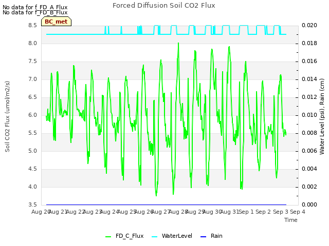 plot of Forced Diffusion Soil CO2 Flux