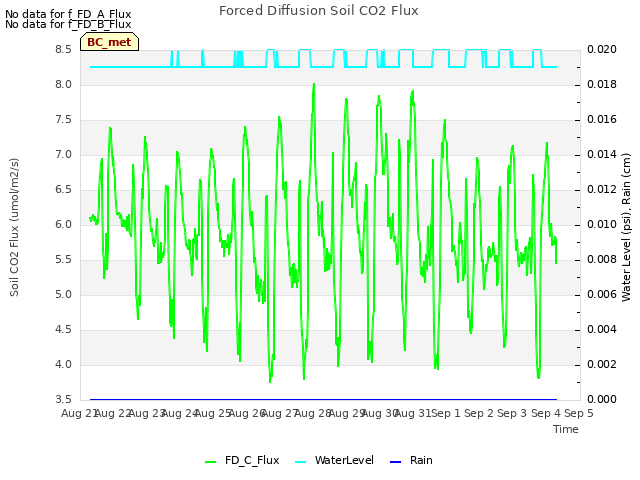 plot of Forced Diffusion Soil CO2 Flux