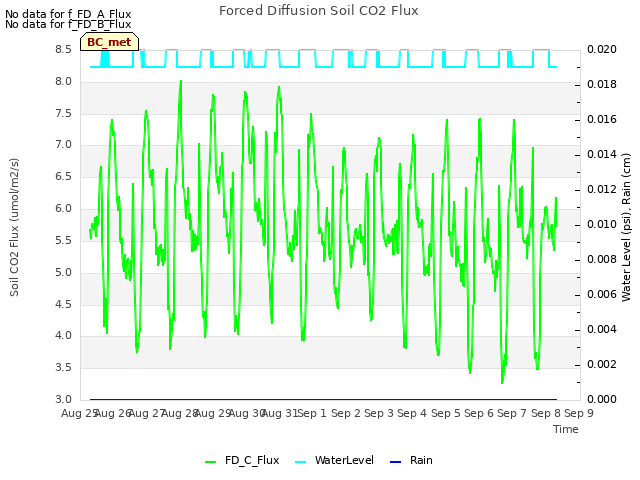 plot of Forced Diffusion Soil CO2 Flux