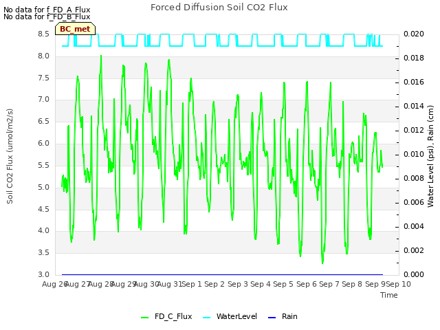 plot of Forced Diffusion Soil CO2 Flux