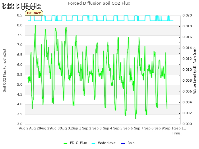 plot of Forced Diffusion Soil CO2 Flux