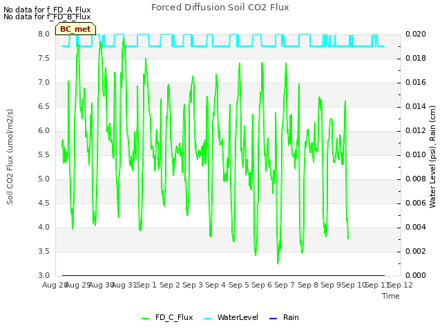 plot of Forced Diffusion Soil CO2 Flux