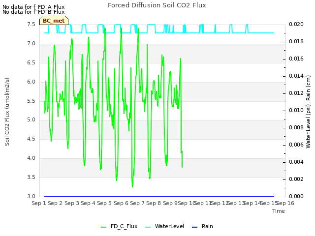 plot of Forced Diffusion Soil CO2 Flux