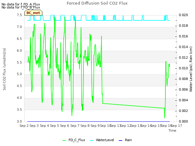 plot of Forced Diffusion Soil CO2 Flux