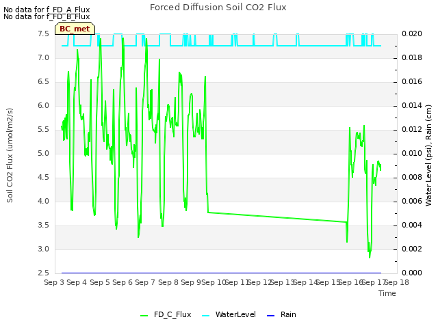 plot of Forced Diffusion Soil CO2 Flux