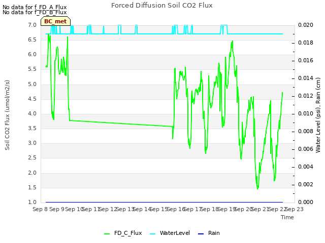 plot of Forced Diffusion Soil CO2 Flux