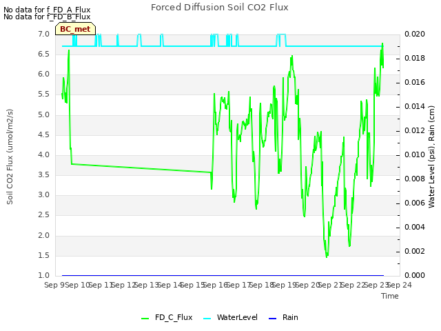 plot of Forced Diffusion Soil CO2 Flux