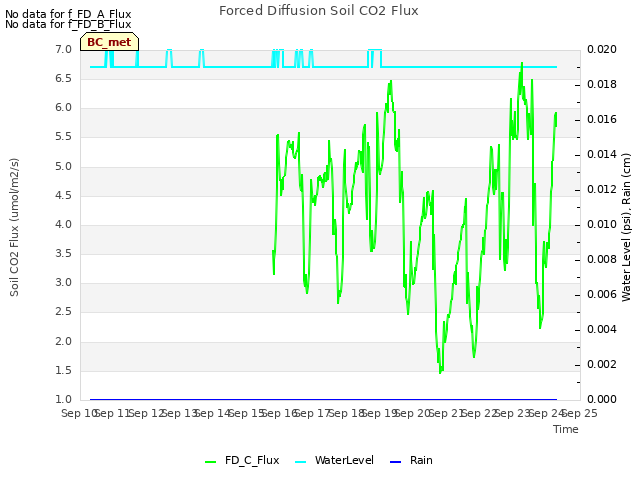 plot of Forced Diffusion Soil CO2 Flux