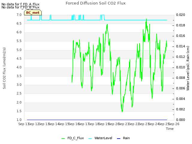 plot of Forced Diffusion Soil CO2 Flux