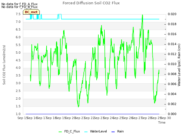 plot of Forced Diffusion Soil CO2 Flux