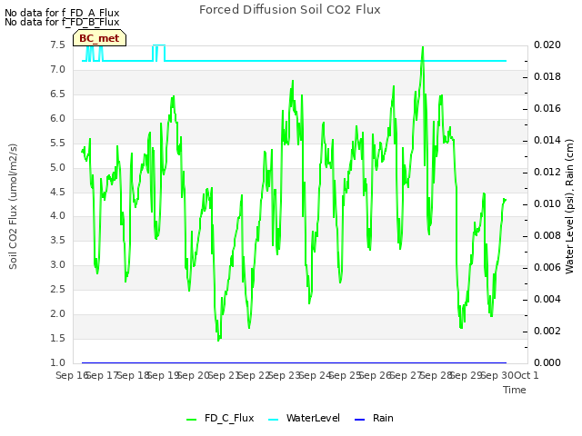 plot of Forced Diffusion Soil CO2 Flux