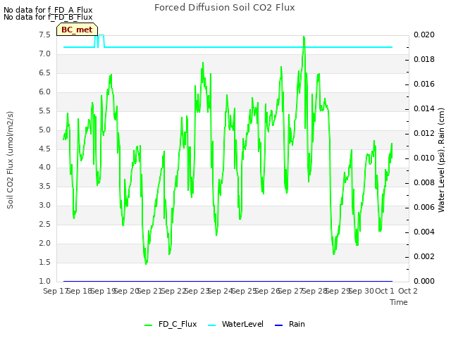 plot of Forced Diffusion Soil CO2 Flux