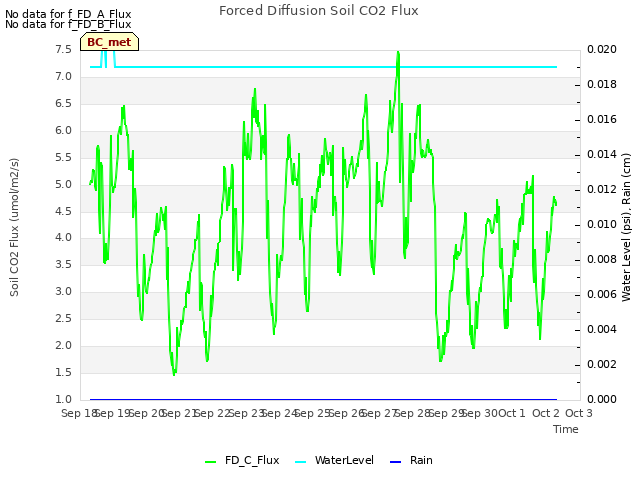 plot of Forced Diffusion Soil CO2 Flux