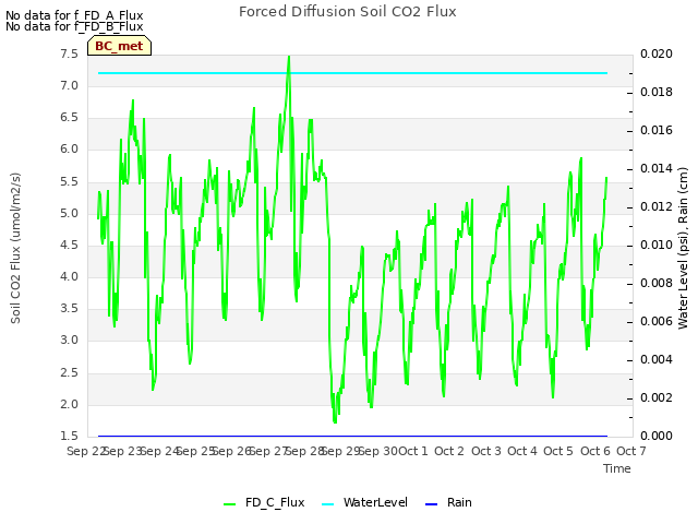 plot of Forced Diffusion Soil CO2 Flux