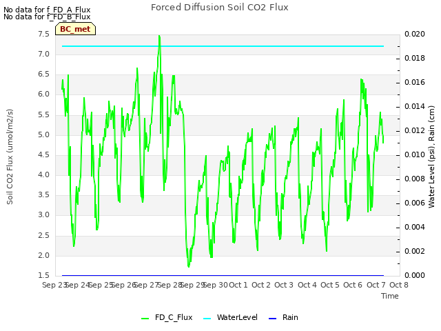 plot of Forced Diffusion Soil CO2 Flux