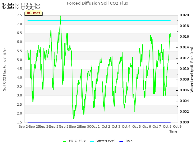 plot of Forced Diffusion Soil CO2 Flux