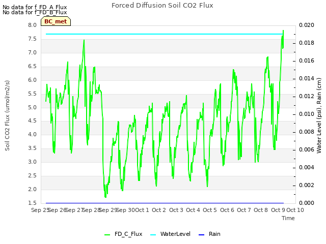 plot of Forced Diffusion Soil CO2 Flux