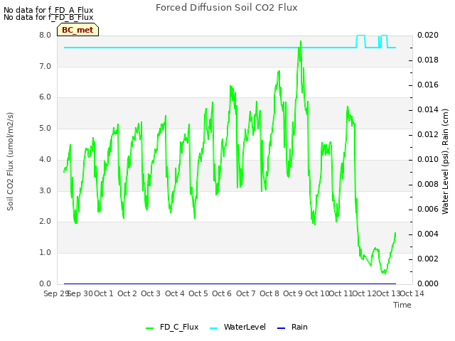 plot of Forced Diffusion Soil CO2 Flux