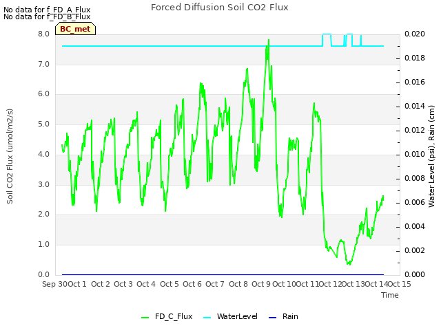 plot of Forced Diffusion Soil CO2 Flux