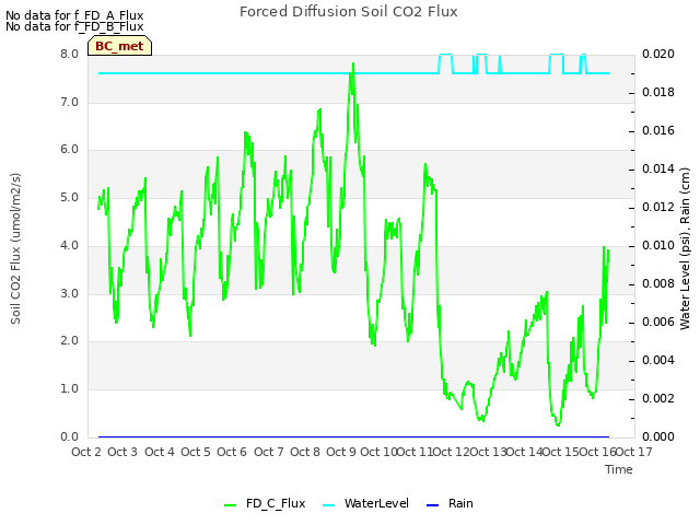 plot of Forced Diffusion Soil CO2 Flux