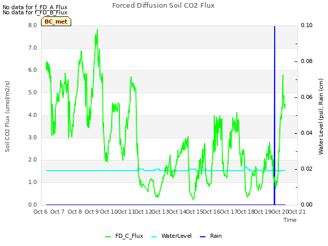 plot of Forced Diffusion Soil CO2 Flux