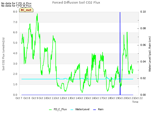 plot of Forced Diffusion Soil CO2 Flux