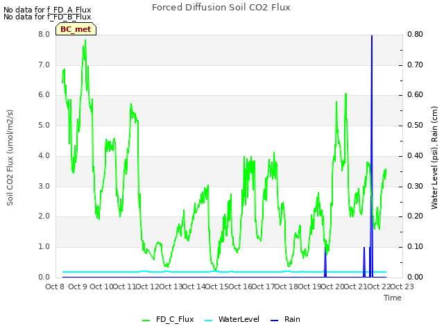 plot of Forced Diffusion Soil CO2 Flux