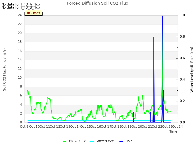 plot of Forced Diffusion Soil CO2 Flux