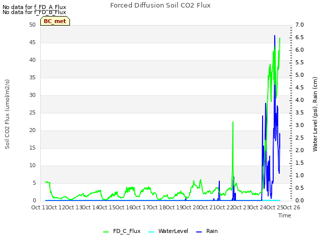 plot of Forced Diffusion Soil CO2 Flux