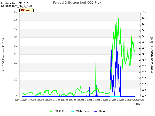 plot of Forced Diffusion Soil CO2 Flux