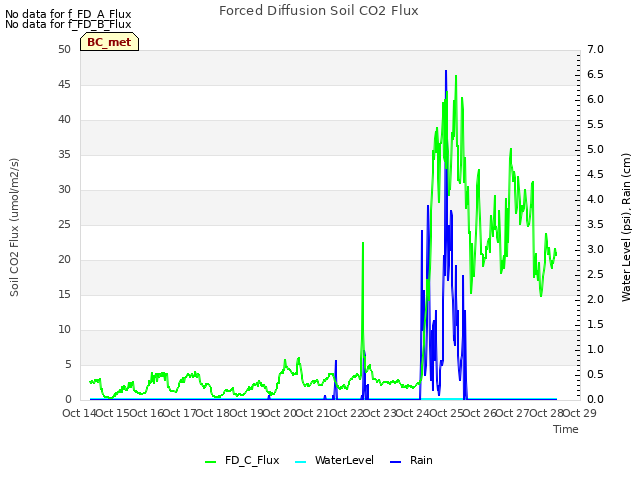 plot of Forced Diffusion Soil CO2 Flux