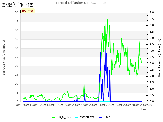 plot of Forced Diffusion Soil CO2 Flux