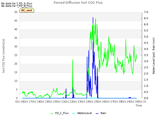 plot of Forced Diffusion Soil CO2 Flux