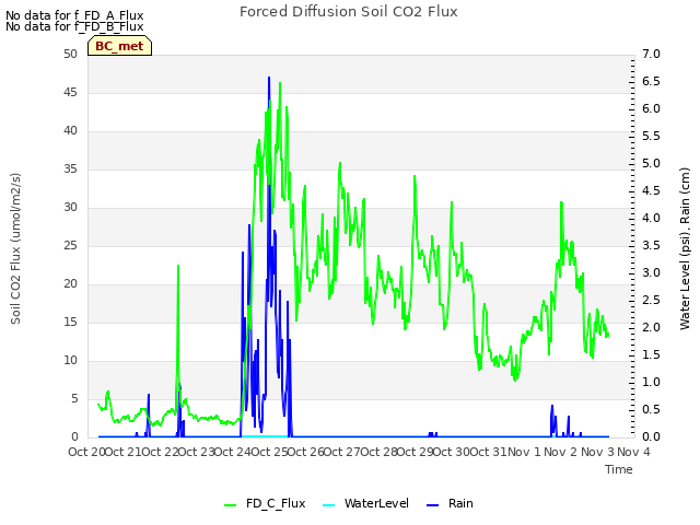 plot of Forced Diffusion Soil CO2 Flux