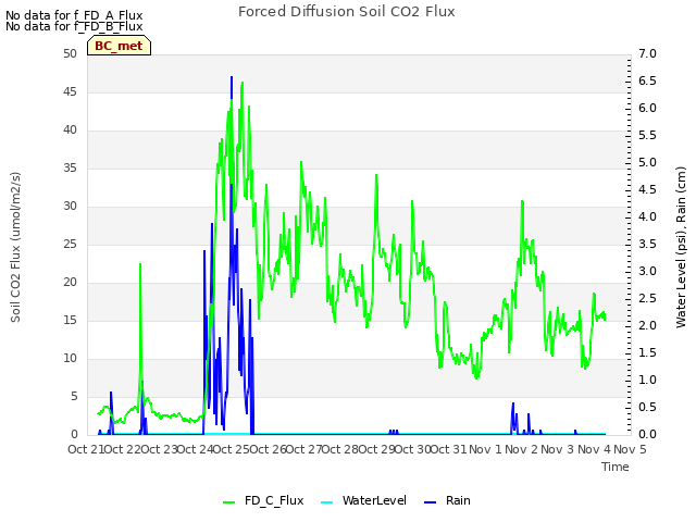 plot of Forced Diffusion Soil CO2 Flux