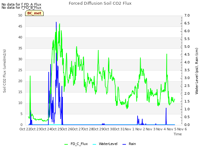 plot of Forced Diffusion Soil CO2 Flux