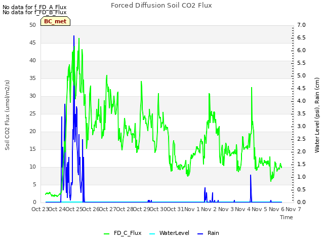 plot of Forced Diffusion Soil CO2 Flux