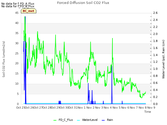 plot of Forced Diffusion Soil CO2 Flux