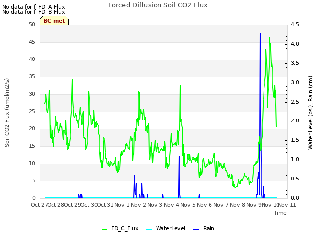 plot of Forced Diffusion Soil CO2 Flux