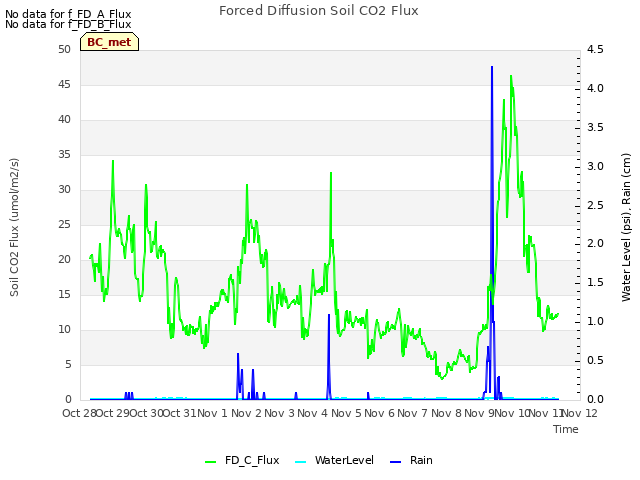 plot of Forced Diffusion Soil CO2 Flux