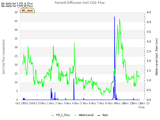 plot of Forced Diffusion Soil CO2 Flux