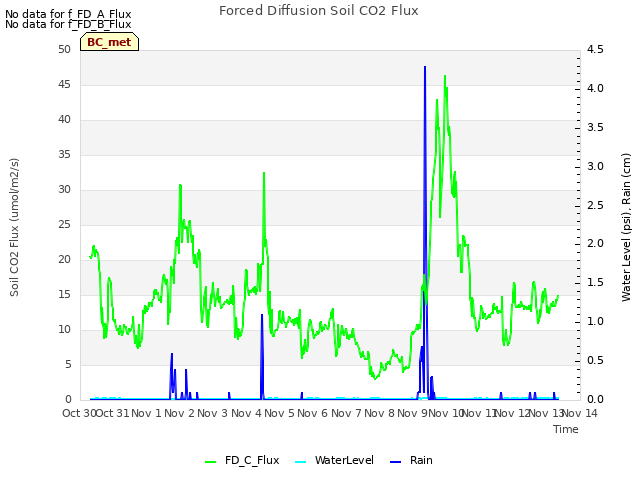 plot of Forced Diffusion Soil CO2 Flux