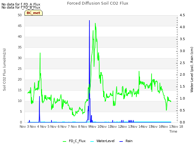 plot of Forced Diffusion Soil CO2 Flux