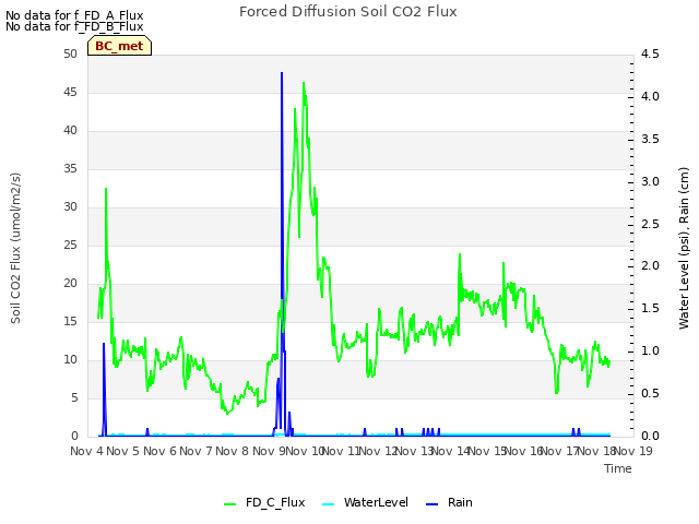 plot of Forced Diffusion Soil CO2 Flux