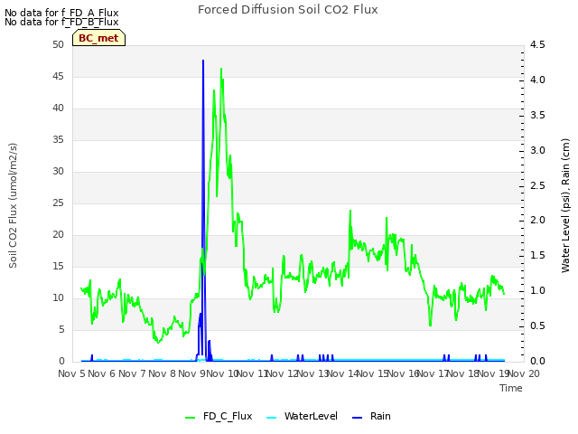 plot of Forced Diffusion Soil CO2 Flux